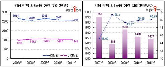 강남&#8729;북 간 집값 절반으로 좁혀져