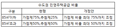 수도권 민영주택 청약가점제 비율 완화