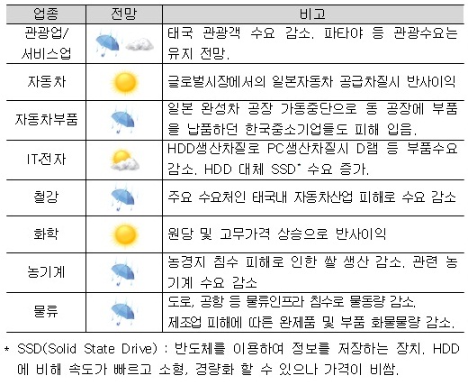멈추지 않는 태국 홍수..`韓기업 피해 확산`