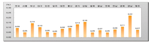 전국 땅값 11개월째 오름세