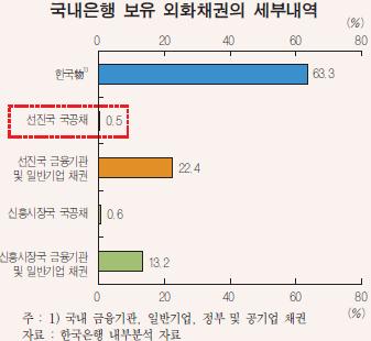 ④"국내은행 외화채권 운용 규제 강화해야"