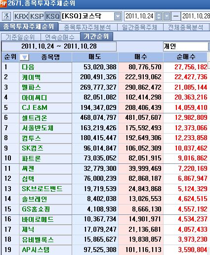 10월 마지막주 코스닥 개인 순매수 1위 `다음`