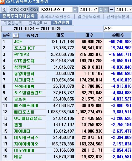 10월 마지막주 코스닥 개인 순매도 1위 `JCE`