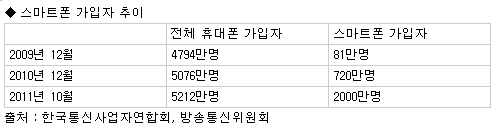 스마트폰 2000만명 돌파..`삶을 바꿨다`