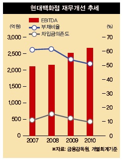 현대백화점 나도 AA+다