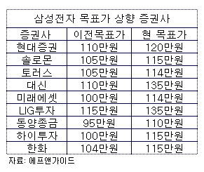 삼성電, 목표가가 135만원?..`깜짝 실적에 줄상향`