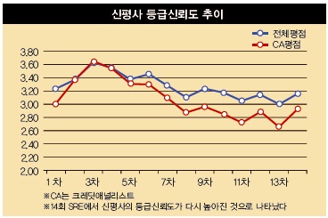 14th SRE, 1~3위 신평사 격차 역대 최대