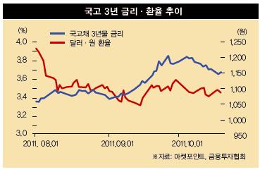 외국인 놀이터 된 한국 채권시장