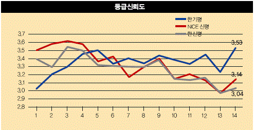 한기평 1위…한신평 다시 외면