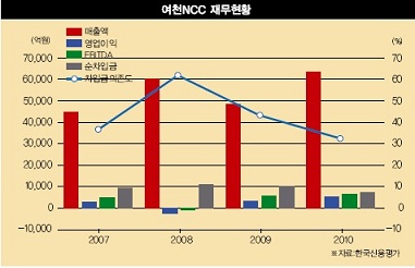 여천NCC `꿈의 직장`