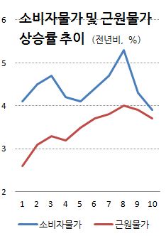 소비자물가 올해 첫 3%대..`채소값 안정`(종합)