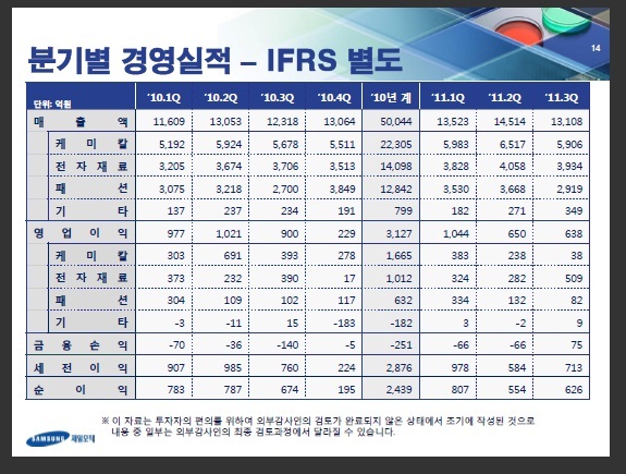 제일모직, 3분기 영업익 725억..전년비 17%↓(상보)