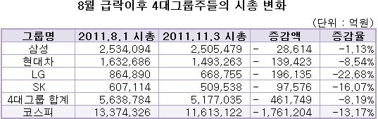 8월 급락 증시, 그 이후..`4대 그룹 성적표 보니`