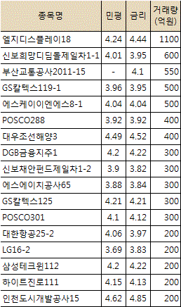 LG계열 회사채 급락