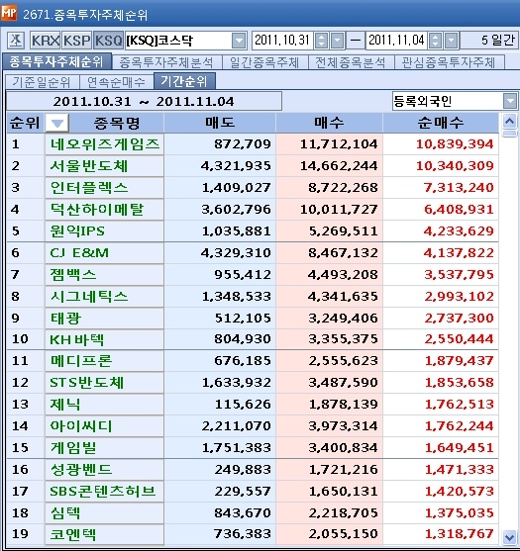 11월 첫째주, 코스닥 외국인 순매수 1위 `네오위즈게임즈`