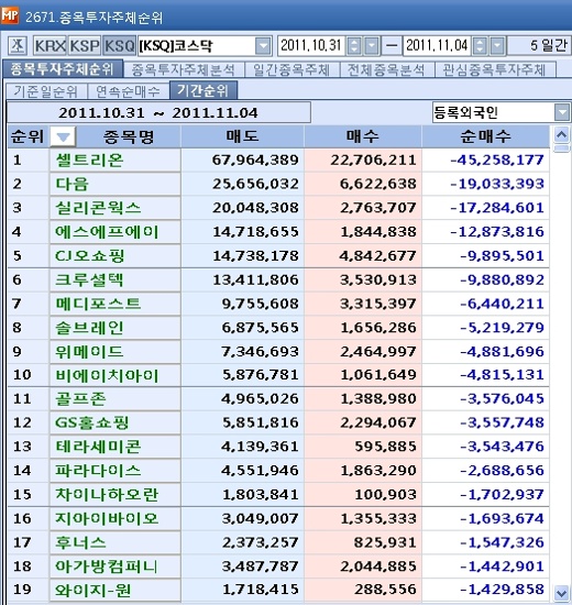 11월 첫째주, 코스닥 외국인 순매도 1위 `셀트리온`