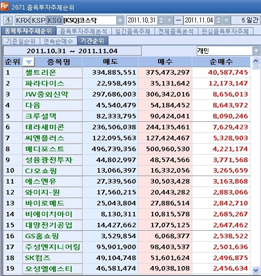 11월 첫째주, 코스닥 개인 순매수 1위 `셀트리온`