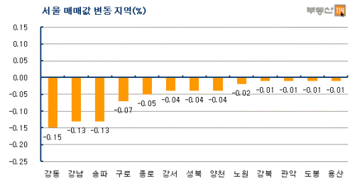 서울 전세값 2주연속 하락