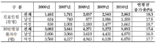 역류성 식도염 급증..5년새 두배 늘어