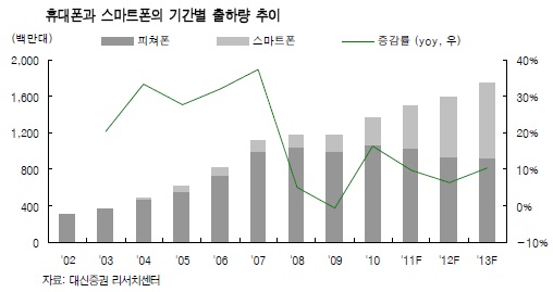 스마트폰 잘 팔린다는데..`부품株 주목하라`