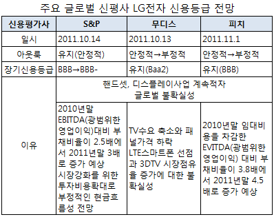 LG전자, BW 대신 증자 선택한 이유