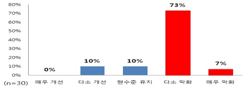 경제전문가 80% "내년 수출환경 악화될 것"