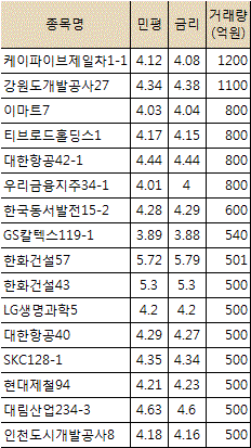 너도 나도 비싸게 팔자