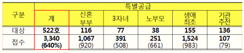 서초 보금자리 특별공급 6.4대1 마감..289가구 일반분양