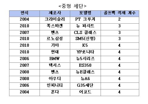 골프백 가장 많이 들어가는 車?..포드 뉴 토러스