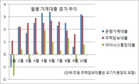 억눌렸던 주택담보대출 다시 확 늘었다