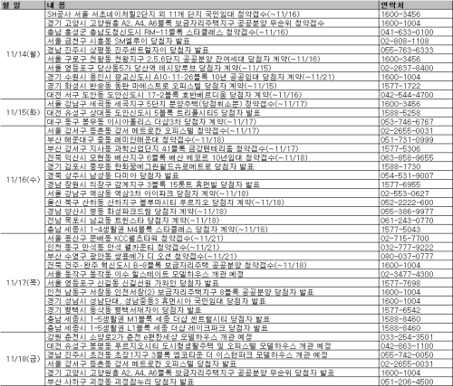 비수기도 잊은 분양시장..전국 13곳 청약