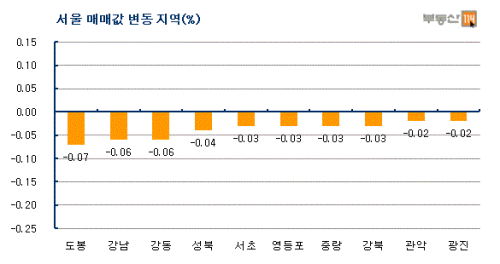 서울·수도권 매매·전세 동반 하락