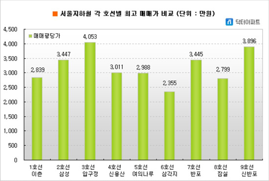 아파트 값 가장 비싼 서울 전철역은 어디