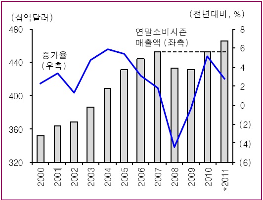 연말 쇼핑시즌이 다가온다..`소비株 주목`