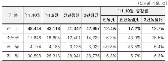 아파트 `거래↑·가격↓`.."경제불안 여파"