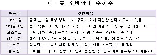  中·美 소비확대 수혜주, 뭐가 있나