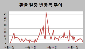 환율 가두리 장세..벌써 연말모드?