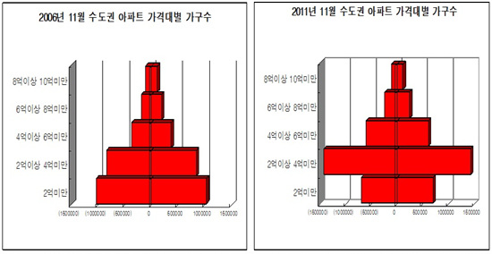 주택가격  `피라미드형→항아리형` 변화