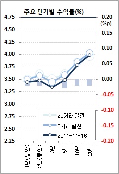 채권값 상승..때마침 떨어진 주식(마감)