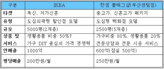 이케아에 맞서는 한샘의 전략