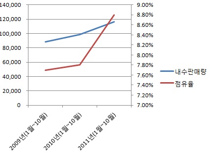 쉐보레 다양한 제품 라인업, 2012년 뚫는다