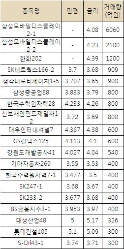 대성산업, 디큐브시티 우려 반영