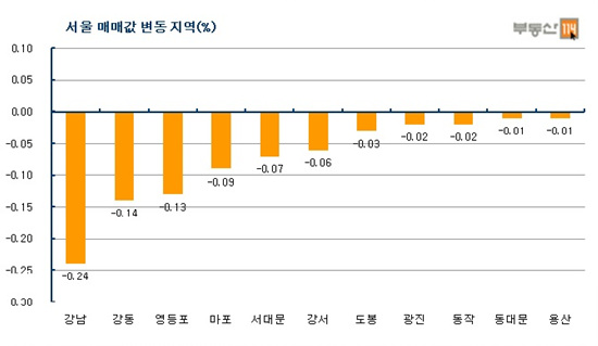  강남 재건축 급락…거래도 `부진`