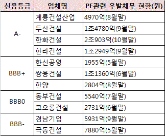 저축은행에 빚진 건설사 안전한가