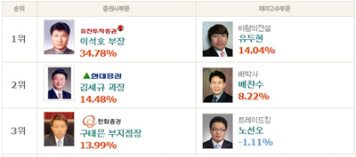 한화증권 구태은 부지점장 ‘세진전자 17.76% 수익실현’ 상위권 진입