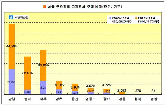 서울 4억원 이상 전세 아파트 14만가구 돌파