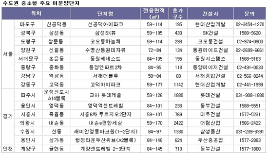 `계약금 분납에 중도금 무이자`..건설사 미분양 해소 안간힘