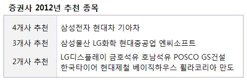 "내년 들고갈 종목은?"..삼성電 현대·기아車