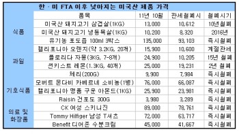 [한미FTA]내 생활은 뭐가 달라질까                                                                                                                                                                        