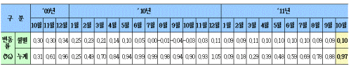 전국 땅값 12개월째 오름세